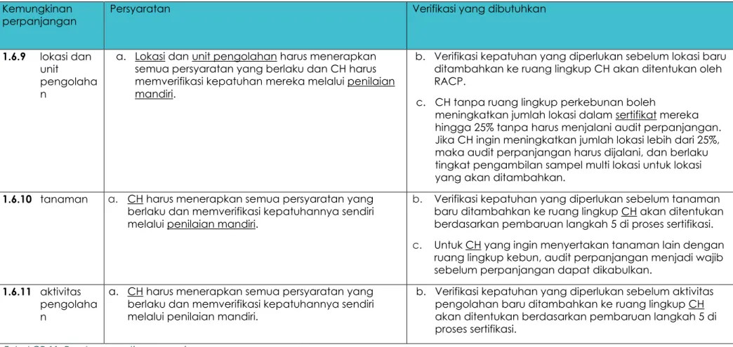 Tabel CR 11: Peraturan per tipe perpanjangan 