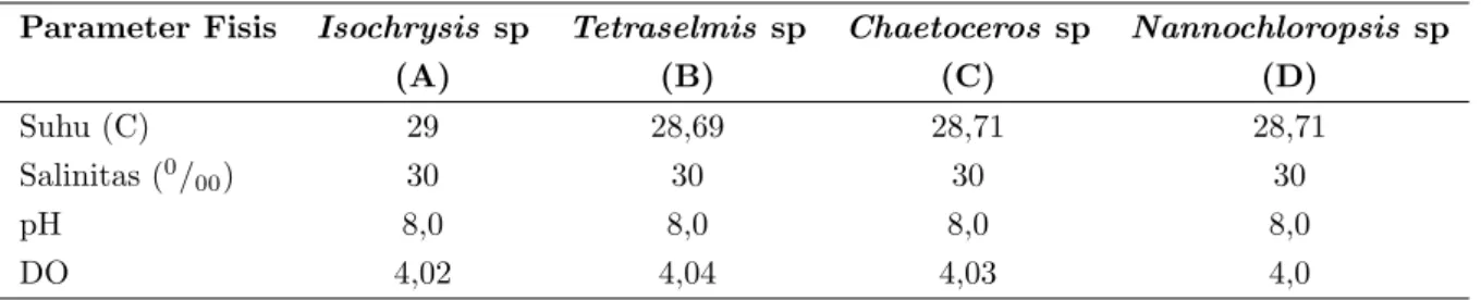 Tabel 2: Hasil rerata pengukuran parameter fisis