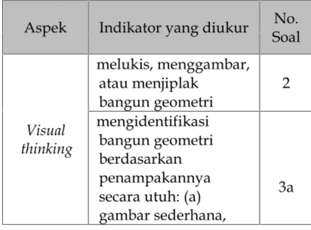 Tabel 1. Indikator  dari  Aspek Visual Thinking pada Soal Tes