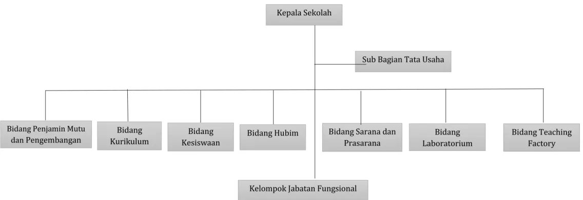 Gambar 2. Bagan Struktur Organisasi SMK-SMAK Padang Kepala Sekolah 