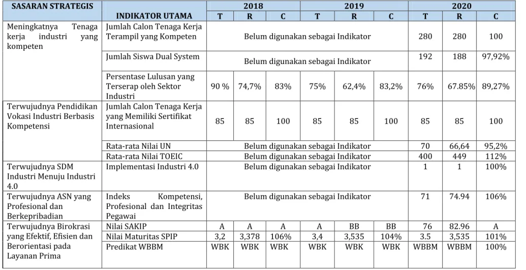 Tabel 3. Capaian SMK-SMAK Padang 3 tahun terakhir