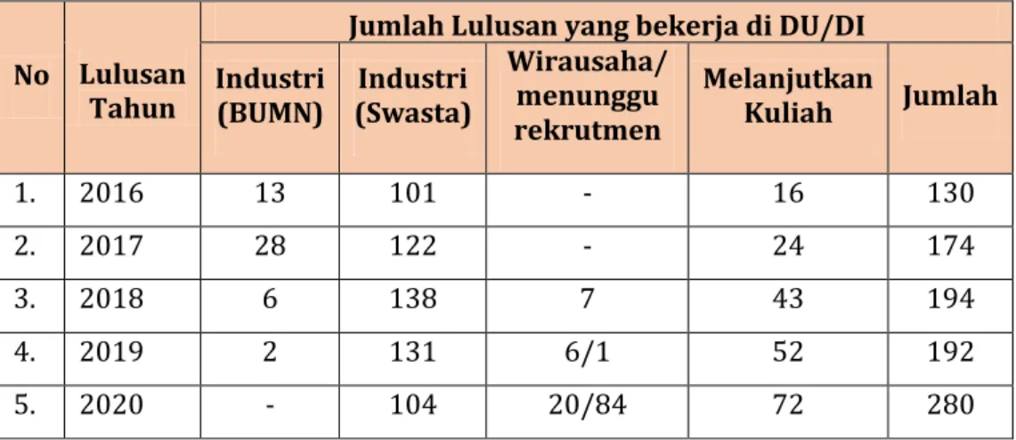 Tabel  4. Data Serapan Alumni SMK-SMAK Padang pada DU/DI 