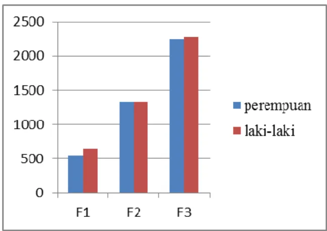 Gambar 5.  Grafik  nilai  frekuensi  dasar  pada  saat  sampel  dalam  kondisi normal untuk kalimat 