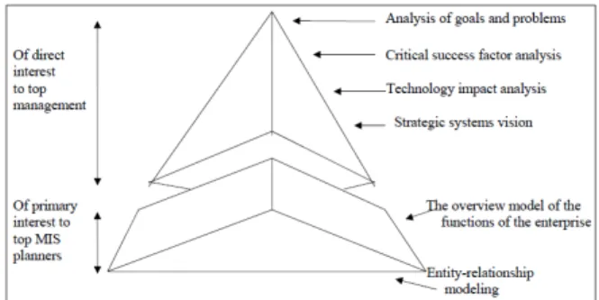 Gambar 1. Piramida Rekayasa Sistem Informasi 