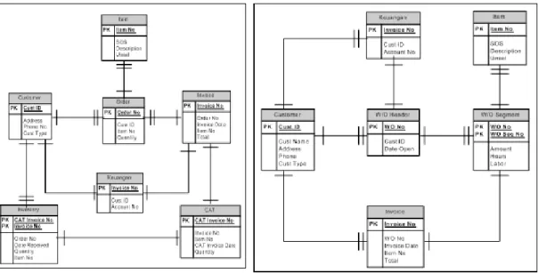 Gambar 5.ER-Diagram untuk                           Gambar 6.ER-Diagram untuk transaksi        Transaksi   Unit Alat Berat                                Parts Service 