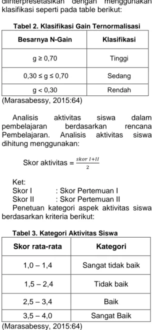 Tabel 1. KKM SMA Advent Maluku  Kualifikasi   Nilai   ≥75  &lt;75  Tuntas  Tidak  Tuntas  (Sumber: SMA Advent Maluku) 
