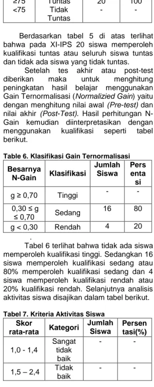 Table 6. Klasifikasi Gain Ternormalisasi  Besarnya  N-Gain  Klasifikasi   Jumlah Siswa  Persenta si   g ≥ 0,70  Tinggi  -  -   0,30 ≤ g  ≤ 0,70  Sedang  16  80  g &lt; 0,30  Rendah  4  20  