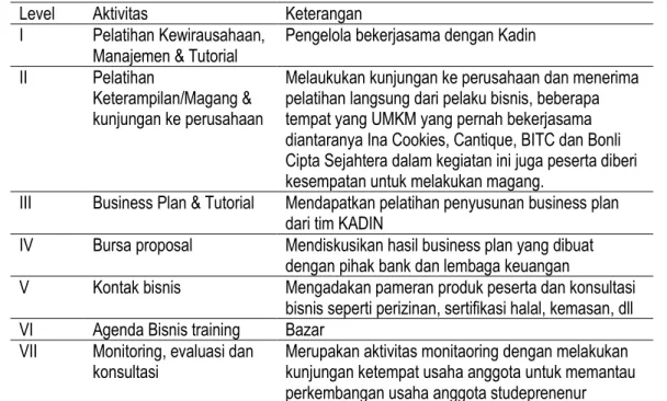 Tabel 2. Program Studepreneur 