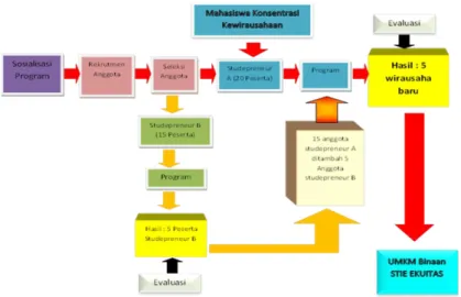 Gambar 2. Model Pengembangan Kewirausahaan STIE Ekuitas 