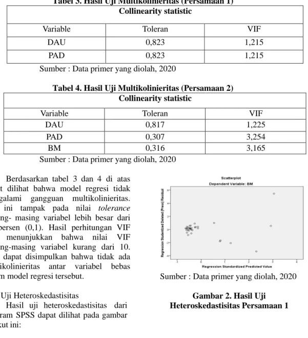 Tabel 3. Hasil Uji Multikolinieritas (Persamaan 1)  Collinearity statistic 