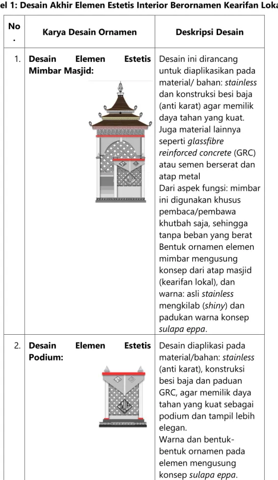 Tabel 1: Desain Akhir Elemen Estetis Interior Berornamen Kearifan Lokal  No