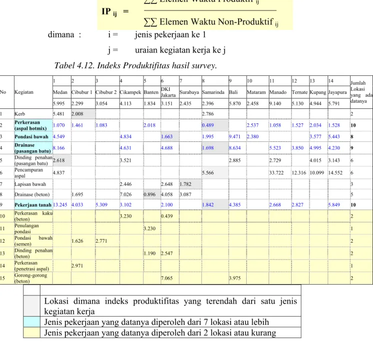 Tabel 4.12. Indeks Produktifitas hasil survey. 
