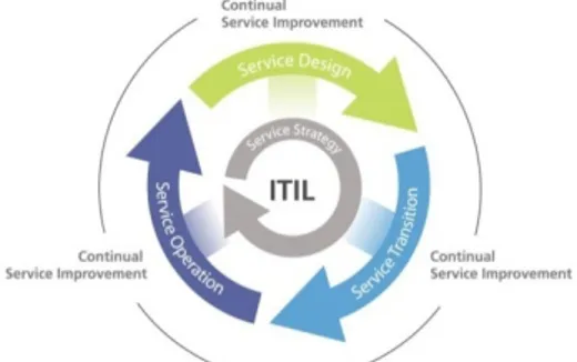 Gambar 1. Siklus Layanan ITIL V.3 [4].