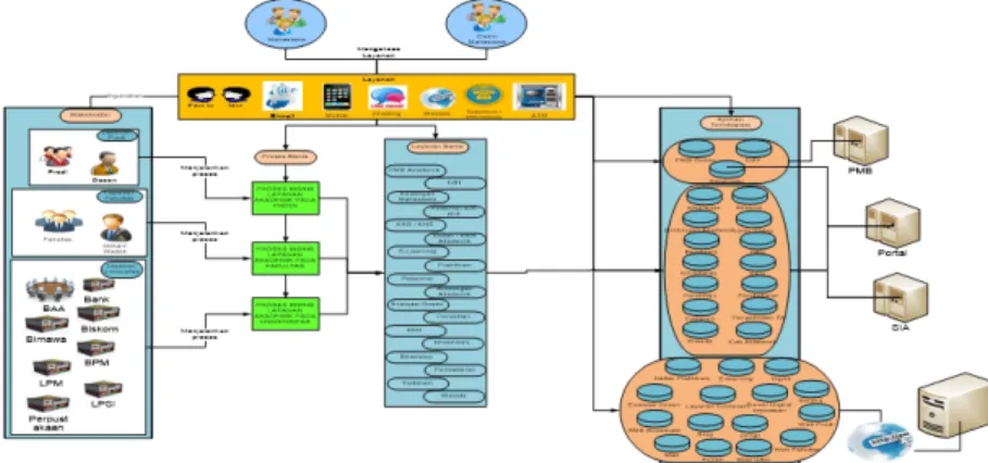 Gambar 2. Model Layanan Akademik Mahasiswa c. Konfigurasi Teknologi dan Jaringan