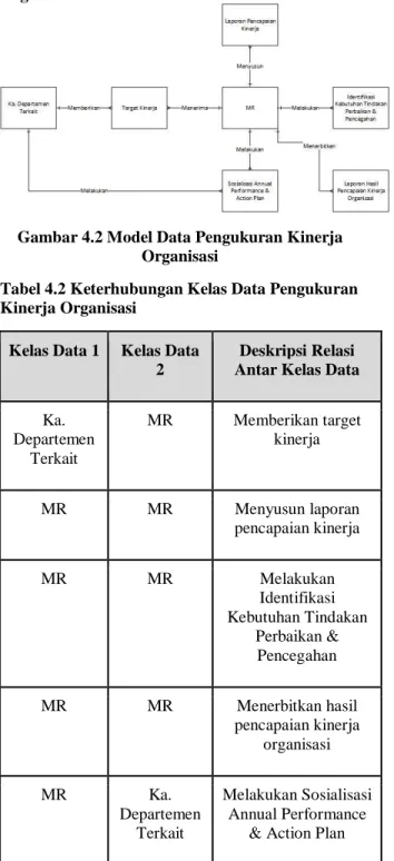 Tabel 4.2 Keterhubungan Kelas Data Pengukuran  Kinerja Organisasi 