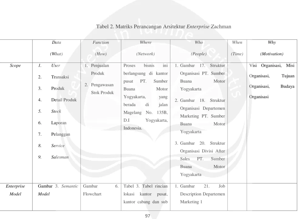 Tabel 2. Matriks Perancangan Arsitektur Enterprise Zachman 