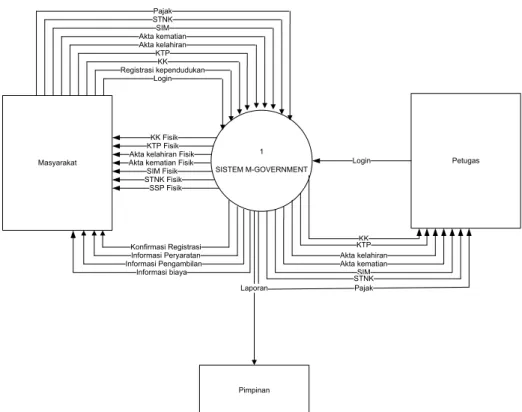 Gambar 2. Contek Diagram Sistem m-Government  2.  Arsitektur Aplikasi 
