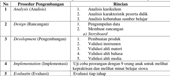 Tabel 15 Rincian Prosedur Pengembangan Multimedia Interaktif Berbasis Budaya Lokal 