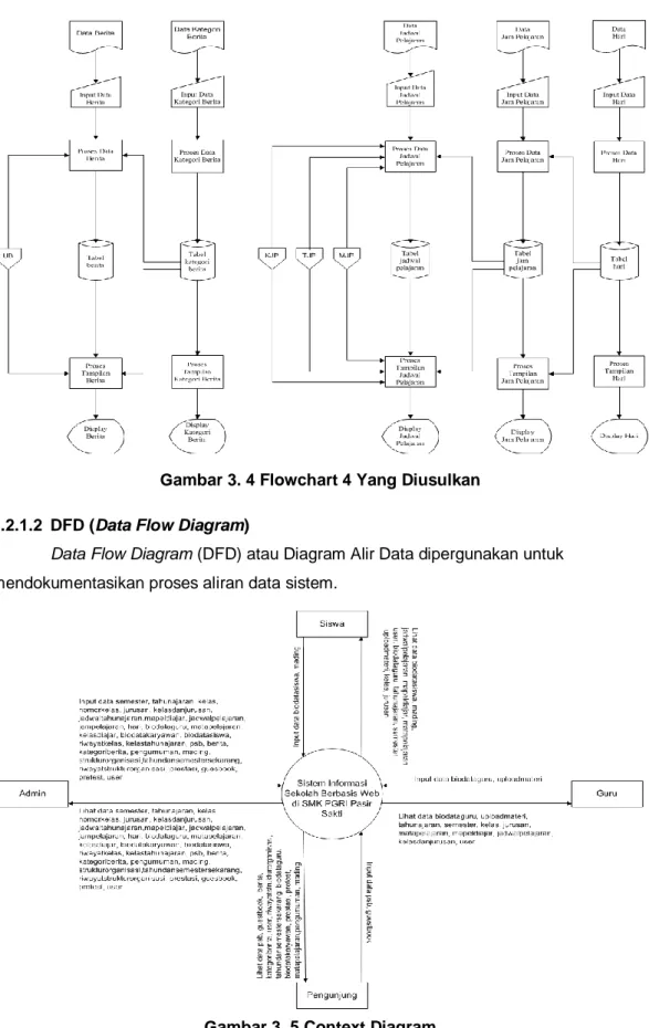 Gambar 3. 4 Flowchart 4 Yang Diusulkan  3.2.1.2  DFD (Data Flow Diagram) 