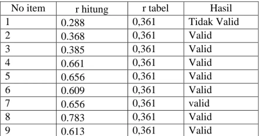 Tabel hasil uji validitas untuk skala Guttman adalah sebagai berikut :  Tabel 5. Hasil analisis item kueisioner kesiapan masyarakat bagian kedua 