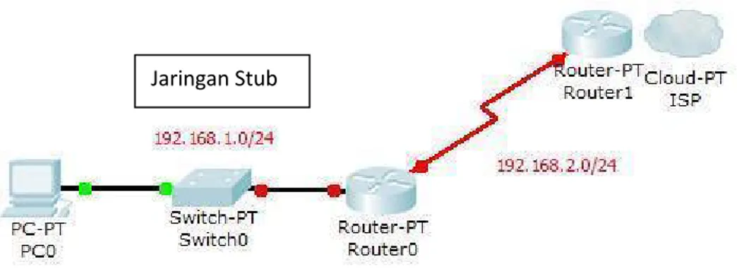Gambar 2.1. Contoh topologi routing statis 