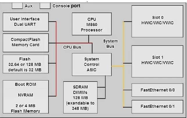 Gambar 1.1. Arsitektur logic Router Cisco Proses bootup 