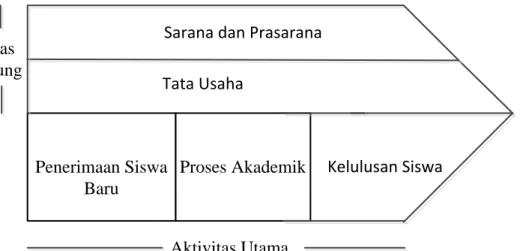 Gambar 2 Value Chain Pribadi Bilingual Boarding School Bandung 