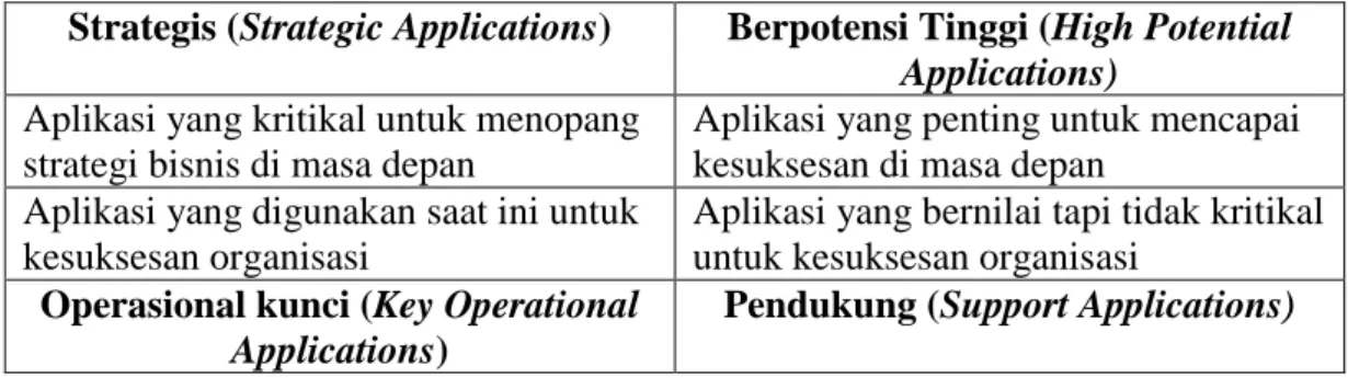Tabel 2 Definisi Application Portfolio 