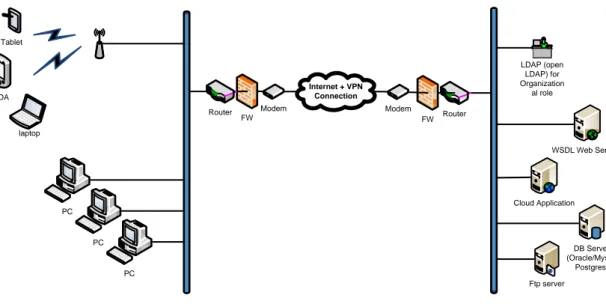 Gambar 5 Arsitektur Jaringan Fisik Sistem Informasi Akademik menggunakan Cloud  Computing 