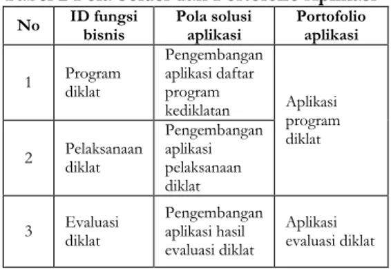 Tabel 2 Pola Solusi dan Portofolio Aplikasi  No  ID fungsi 