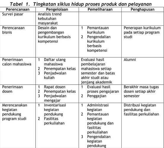 Tabel  1.  Tingkatan siklus hidup proses produk dan pelayanan 