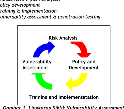 Gambar 1. Lingkaran Siklik Vulnerability Assessment 