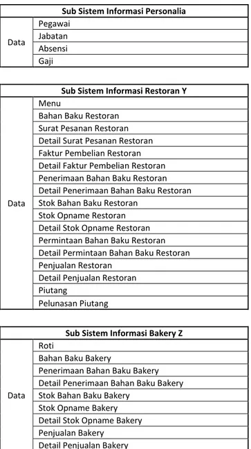 Tabel 2. Sub Sistem Informasi  Sub Sistem Informasi Pembelian 