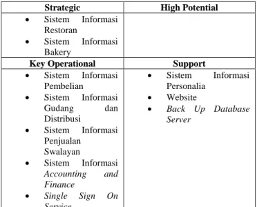Tabel 2. Daftar Aplikasi per Sub Sistem Informasi 