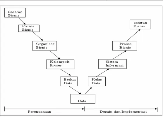 Gambar 2.  Pendekatan perencanaan sistem informasi  
