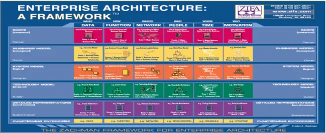 Gambar 1. Framework Zachman (Odongo, 2010) 
