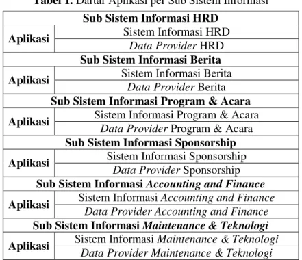 Tabel 1. Daftar Aplikasi per Sub Sistem Informasi  Sub Sistem Informasi HRD 