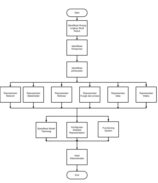 Gambar 2Workflow pemetaan Zachman Enterprise Architecture Framework  6.  Perencanaan dan Analisis 