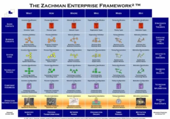 Gambar  1  berikut  merupakan  gambar  Framework  Zachman [4]. 