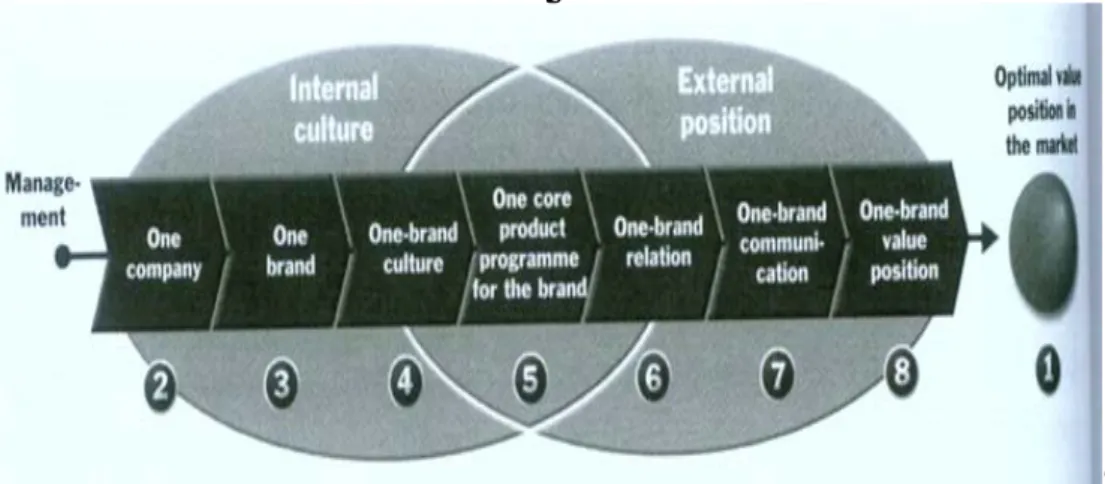 Gambar 1 The Brand Value Chain 
