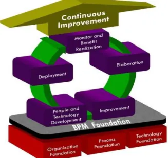 Gambar 1 BPM Implementation Framework 