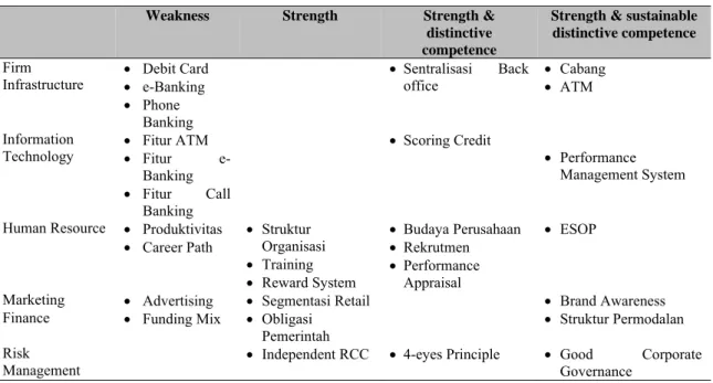 Tabel 5 Tabel kekuatan dan kelemahan Bank Mandiri 