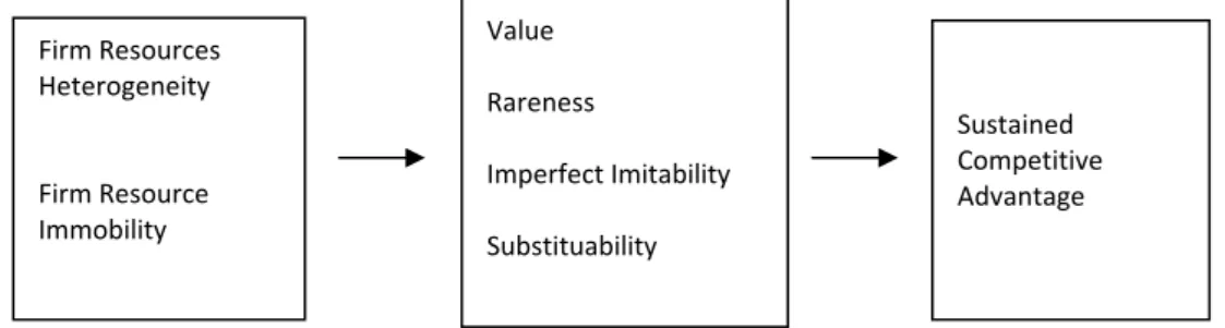 Gambar 6 Hubungan antar Resources heterogeneity   dan Immobility dengan Value, Raraness, Imperfect Imitability,  