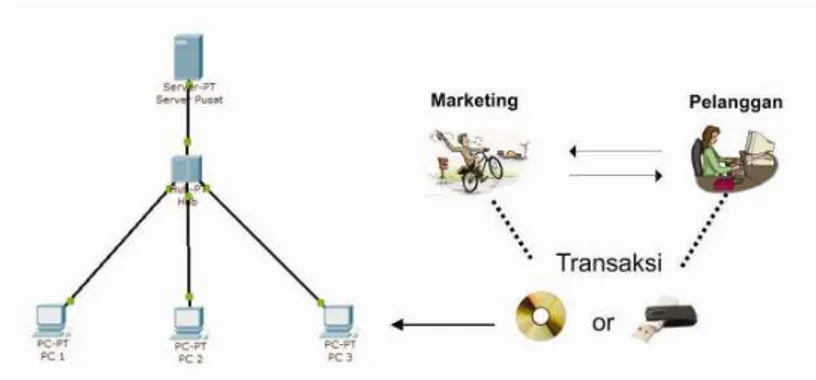 Gambar 4.1 Sistem marketing pelayanan pelanggan 