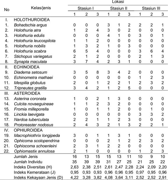 Tabel 2. Jenis fauna Ekhinodermata, indeks diversitas, indeks kemerataan, dan indeks  kekayaan jenis di Tanjung Pai, Padaido–Biak Numfor   