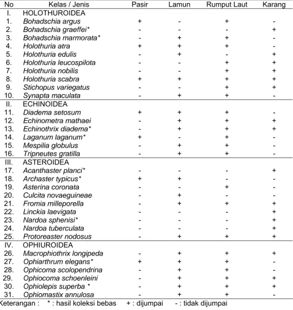 Tabel 3. Sebaran relatif  Ekhinodermata pada masing-masing jenis habitat di stasiun  penelitian