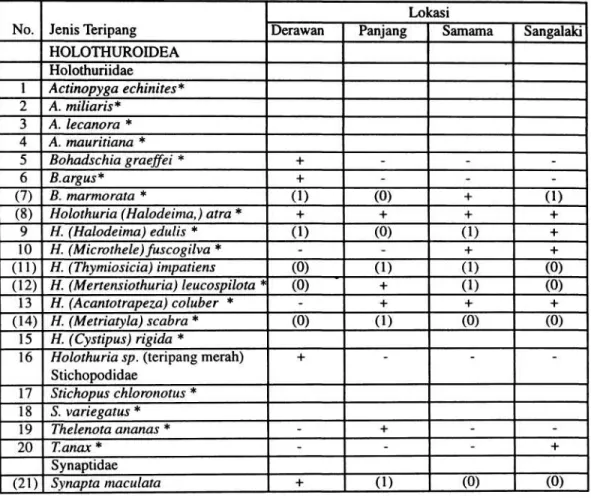 Tabel 1. Jenis-jenis teripang yang potensial di lokasi survei (Pulau-pulau Derawan) 