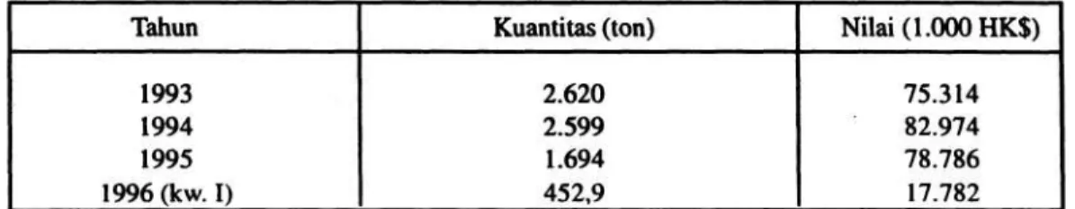 Tabel 4. Impor teripang di Hong Kong dari Indonesia (1993-1996) (Ferdouse 1999) 