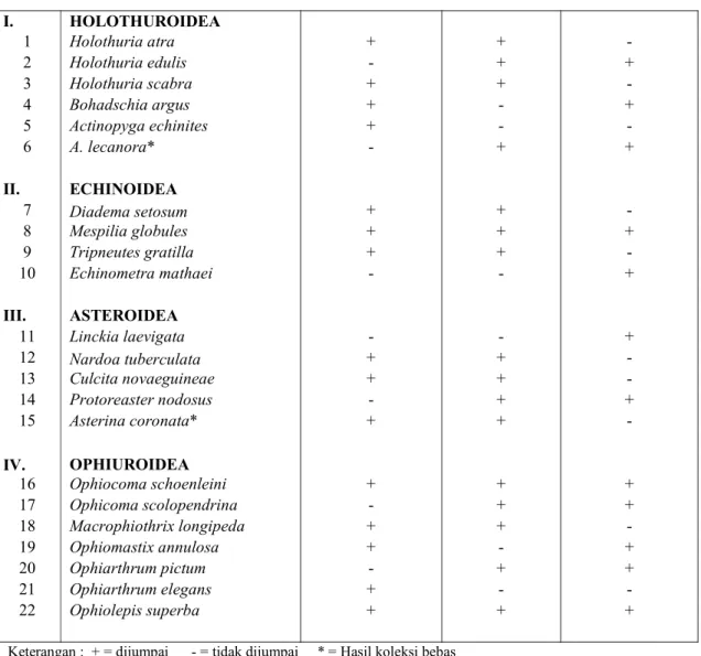 Tabel 2. Daftar jenis fauna Ekhinodermata dari lokasi transek di perairan Takofi, Maluku Utara