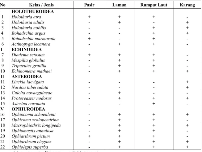 Tabel 3. Penyebaran Ekhinodermata berdasarkan mikrohabitat di perairan Takofi, Maluku – Utara